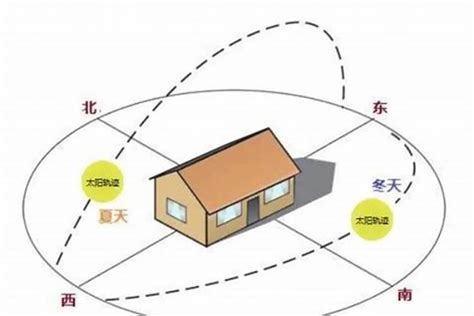 面西北的房子|【面西北】西北朝向樓房的迷思：拆解東北風、風水傳説